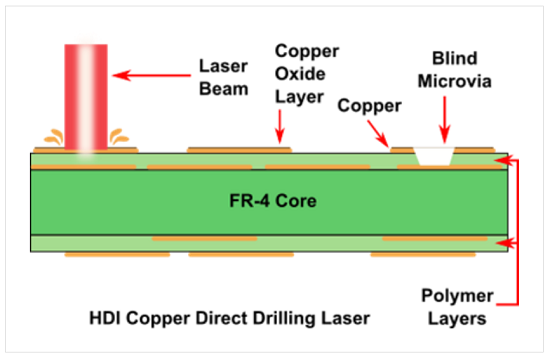 Drilling with Laser via technology in PCB manufacturing